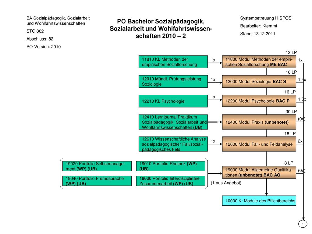 PO Bachelor Sozialpädagogik, Sozialarbeit und Wohlfahrtswissen- schaften 2010 – 2