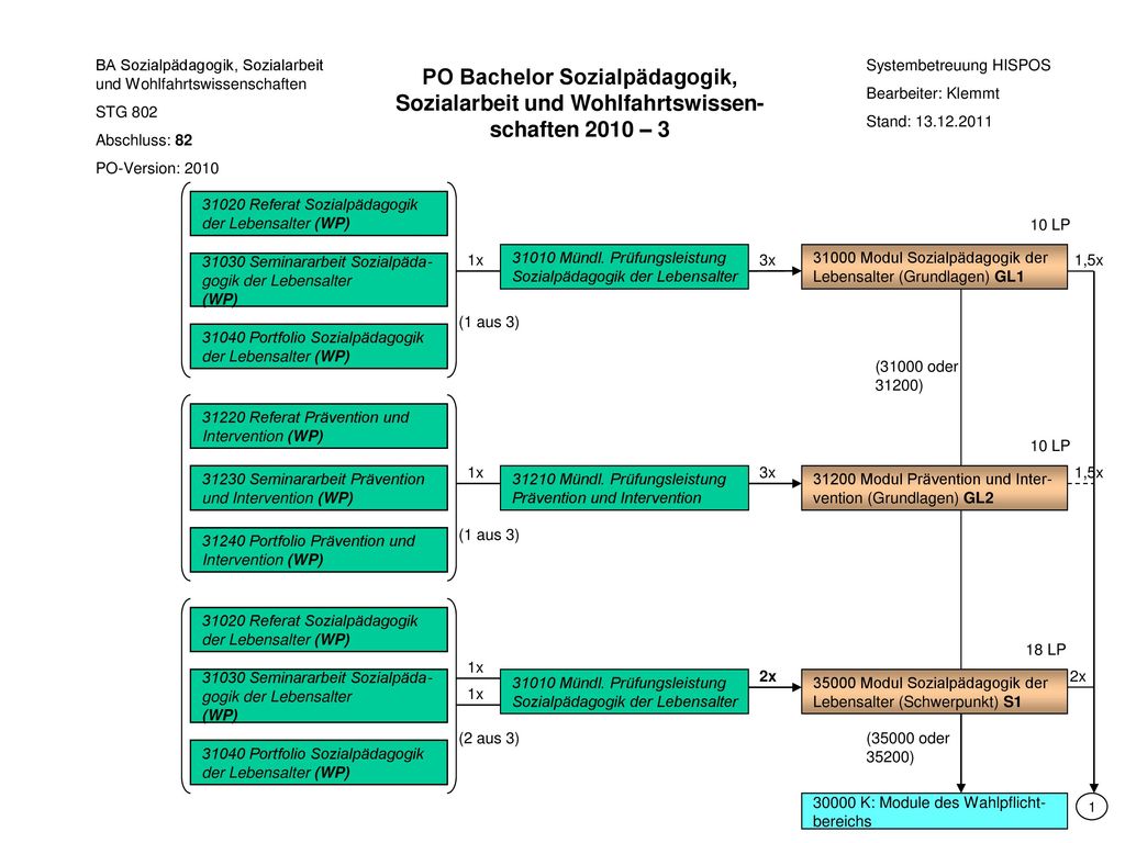 PO Bachelor Sozialpädagogik, Sozialarbeit und Wohlfahrtswissen- schaften 2010 – 3