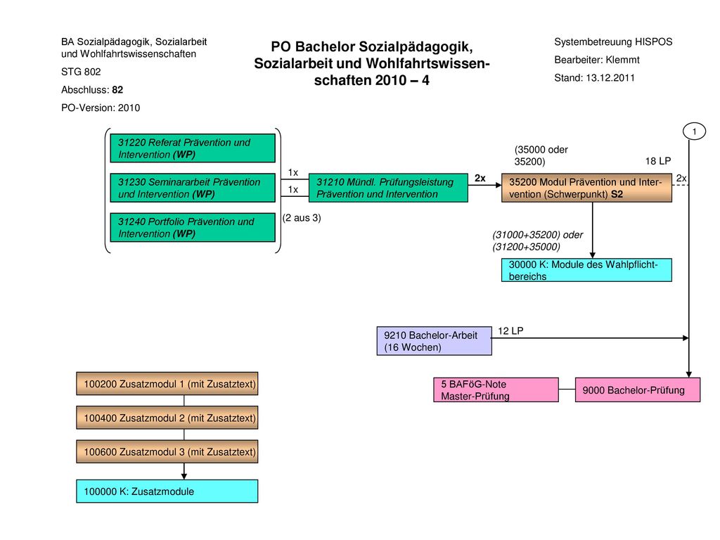 PO Bachelor Sozialpädagogik, Sozialarbeit und Wohlfahrtswissen- schaften 2010 – 4