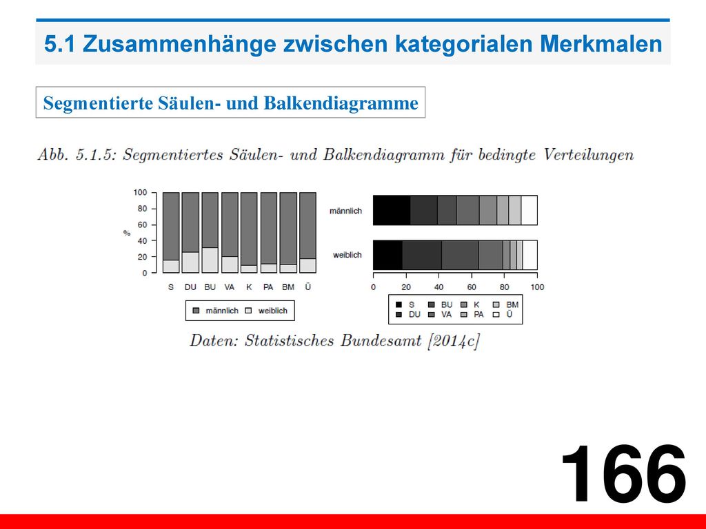 5.1 Zusammenhänge zwischen kategorialen Merkmalen
