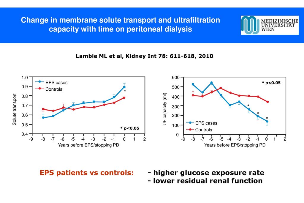Change in membrane solute transport and ultrafiltration capacity with time on peritoneal dialysis