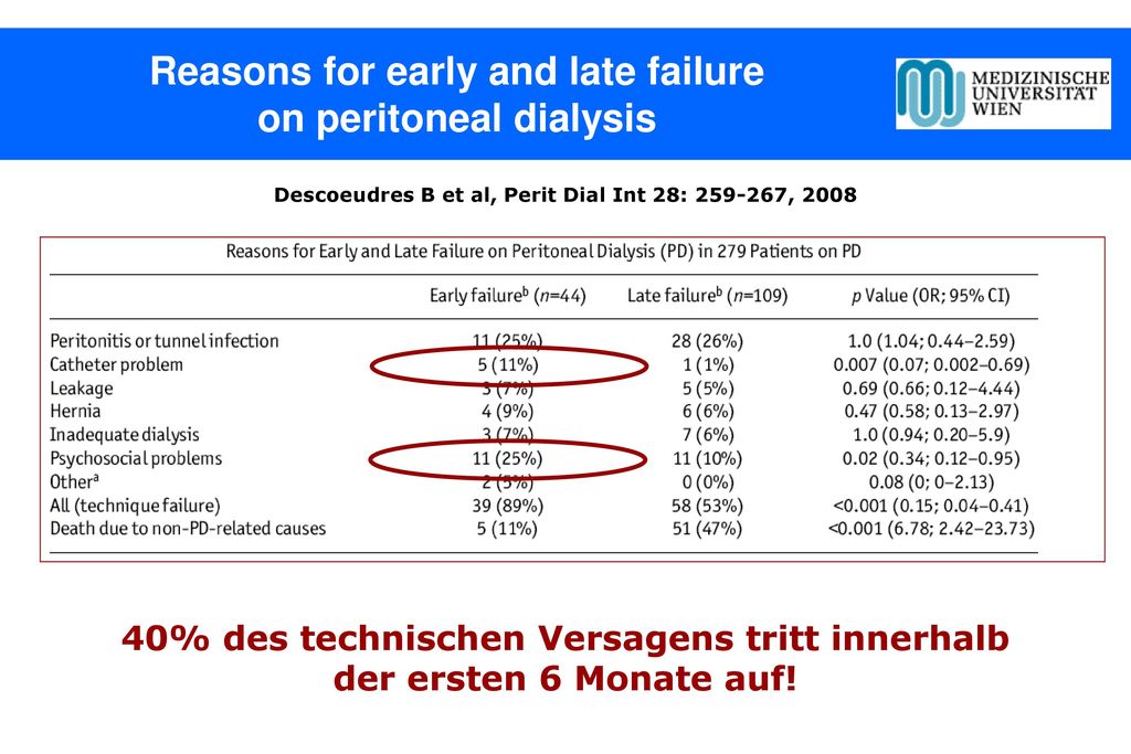Reasons for early and late failure on peritoneal dialysis