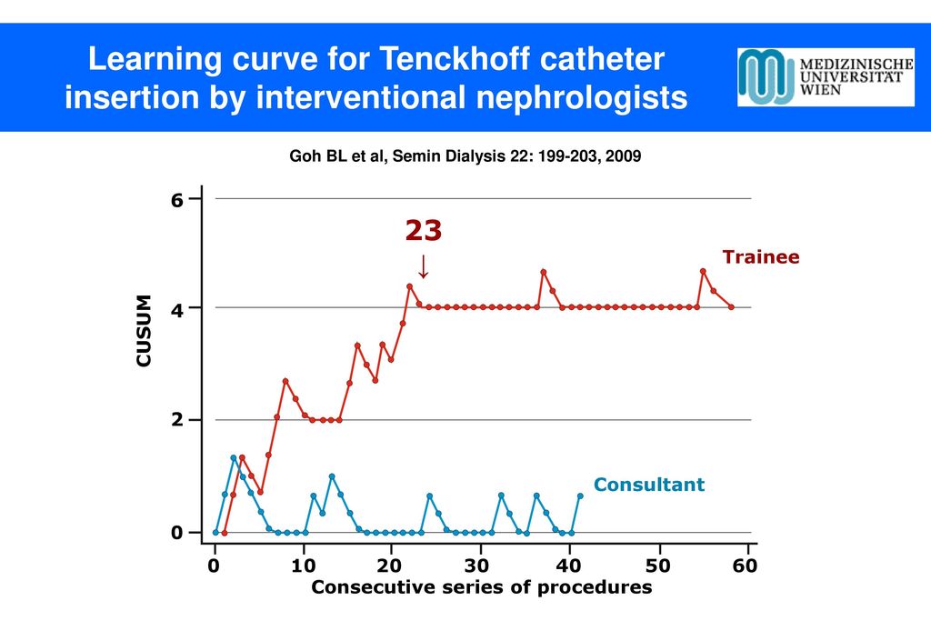 Learning curve for Tenckhoff catheter insertion by interventional nephrologists