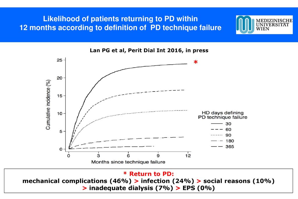 Likelihood of patients returning to PD within