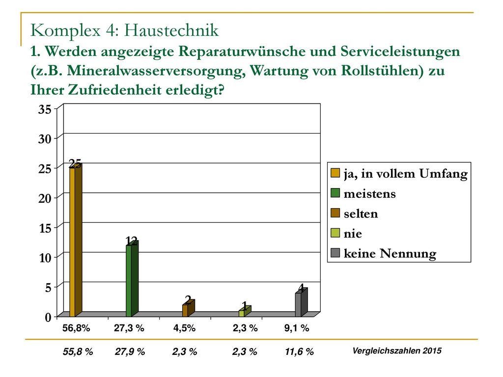 Komplex 4: Haustechnik 1. Werden angezeigte Reparaturwünsche und Serviceleistungen (z.B. Mineralwasserversorgung, Wartung von Rollstühlen) zu Ihrer Zufriedenheit erledigt