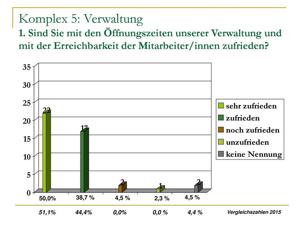 Komplex 5: Verwaltung 1. Sind Sie mit den Öffnungszeiten unserer Verwaltung und mit der Erreichbarkeit der Mitarbeiter/innen zufrieden