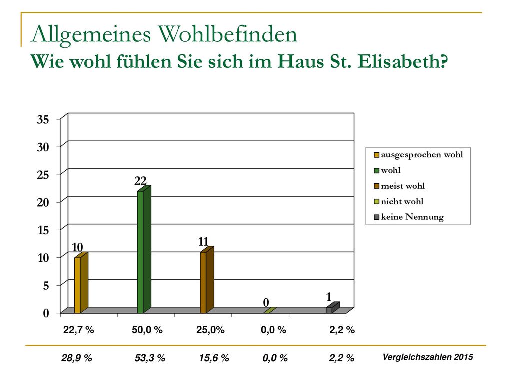 Allgemeines Wohlbefinden Wie wohl fühlen Sie sich im Haus St. Elisabeth
