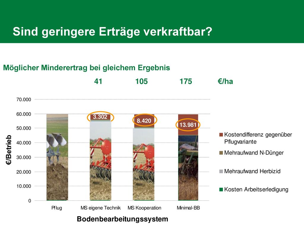 Produktionskosten Mahlweizen (bei 6 t/ha Kornertrag)