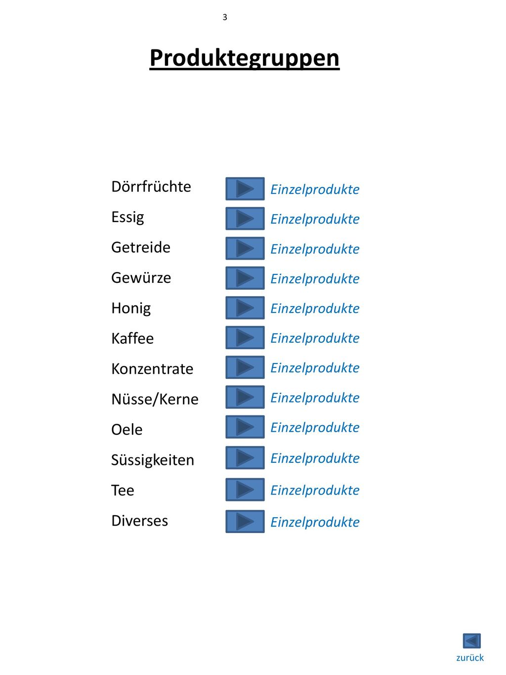 Produktegruppen Dörrfrüchte Essig Getreide Gewürze Honig Kaffee