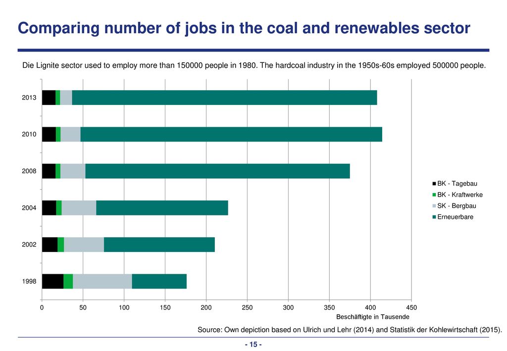 Average age in the lignite sector: 75 % are aged over 40