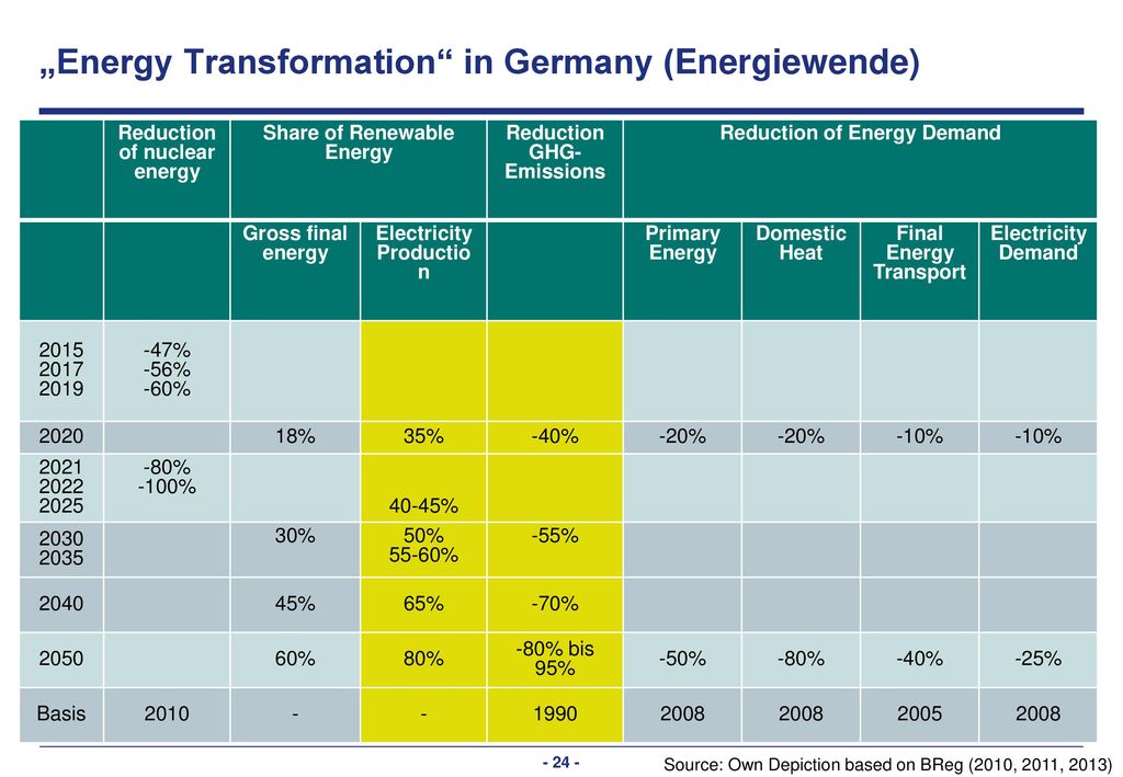 Lignite power plants are not flexible enough for an electricity system with a high share of renewable sources