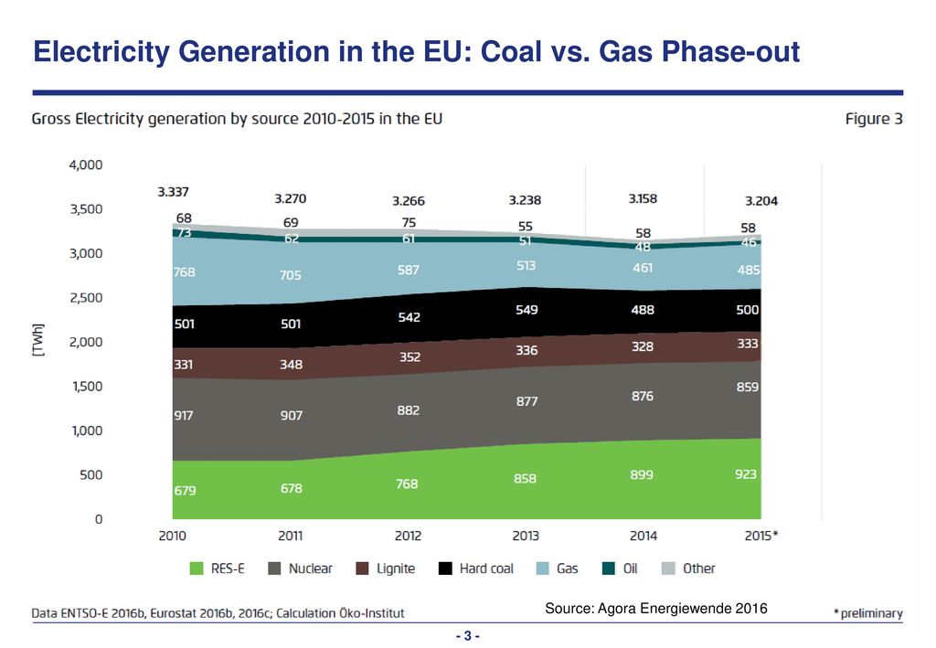 Coal capacities in Europa Coal free countries in the EU: BE, CY, EE, LT, LU, LV, MT