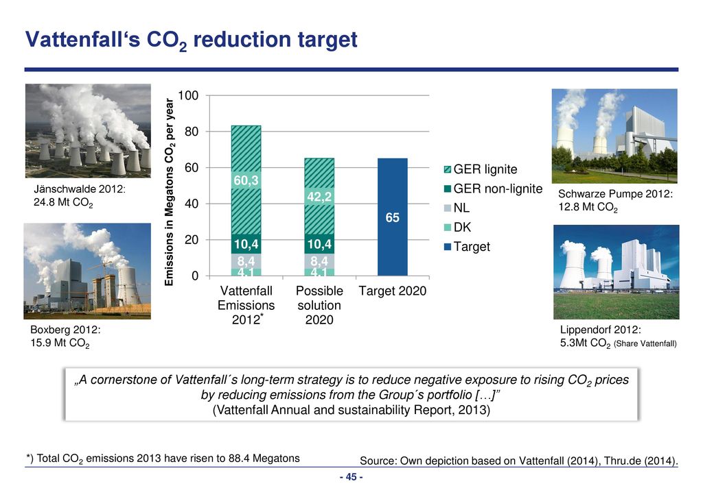 How to get rid of 15 Mt of CO2 Source: Vattenfall Annual and Sustainability Report 2013