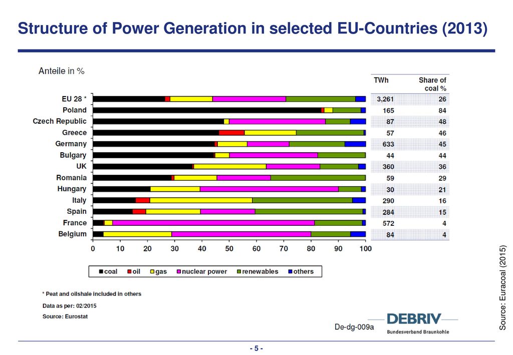 Lignite and hard coal production and imports in Europe (2015)