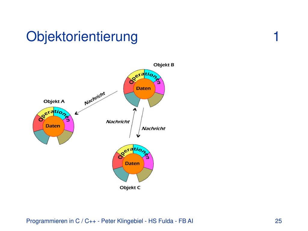 Objektorientierung 1 Programmieren in C / C++ - Peter Klingebiel - HS Fulda - FB AI