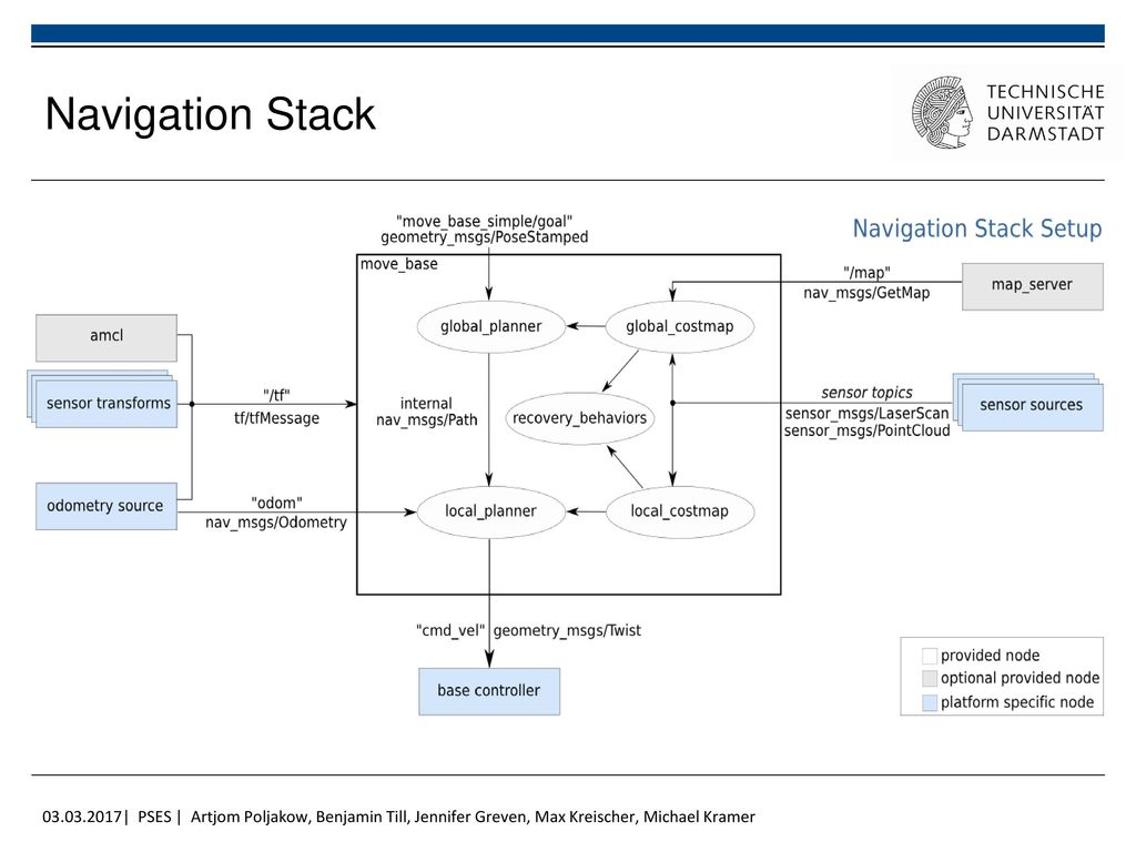 Navigation Stack | PSES | Artjom Poljakow, Benjamin Till, Jennifer Greven, Max Kreischer, Michael Kramer.