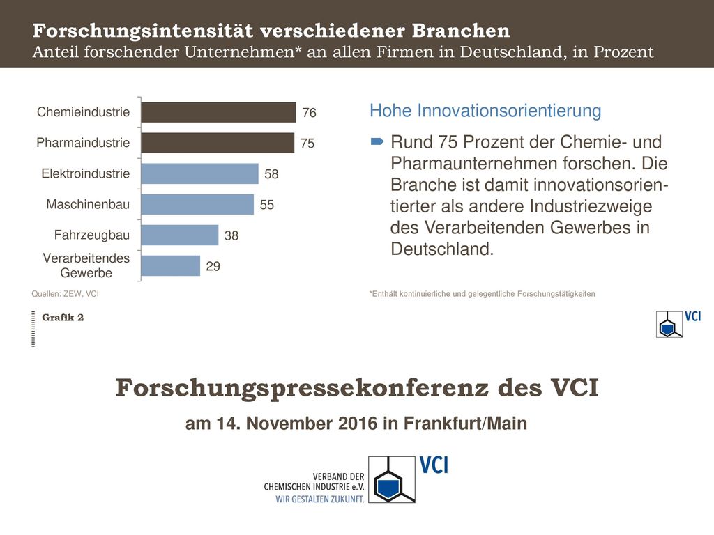 Forschungsintensität verschiedener Branchen Anteil forschender Unternehmen* an allen Firmen in Deutschland, in Prozent