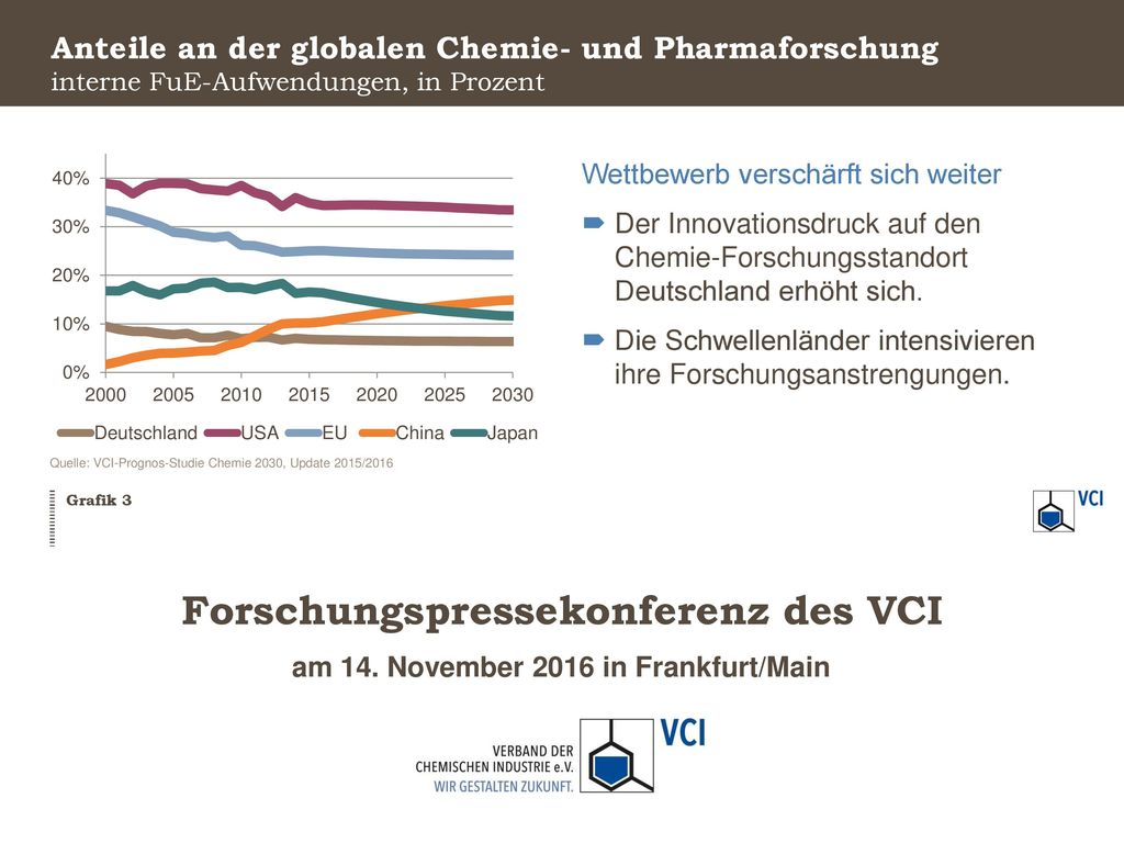 Anteile an der globalen Chemie- und Pharmaforschung interne FuE-Aufwendungen, in Prozent