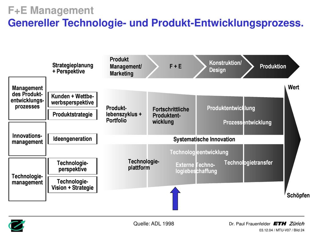 F+E Management Genereller Technologie- und Produkt-Entwicklungsprozess.