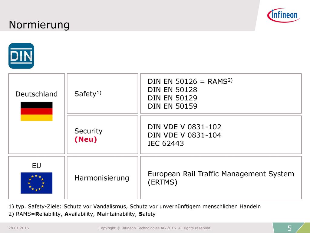 Normierung Deutschland Safety1) DIN EN = RAMS2) DIN EN 50128