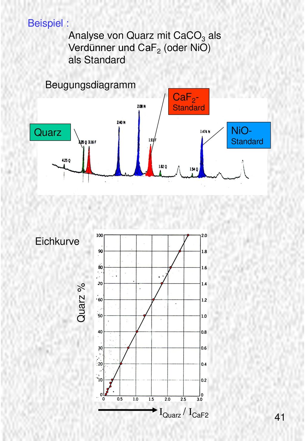 Beispiel : Analyse von Quarz mit CaCO3 als. Verdünner und CaF2 (oder NiO) als Standard. Quarz. CaF2-Standard.