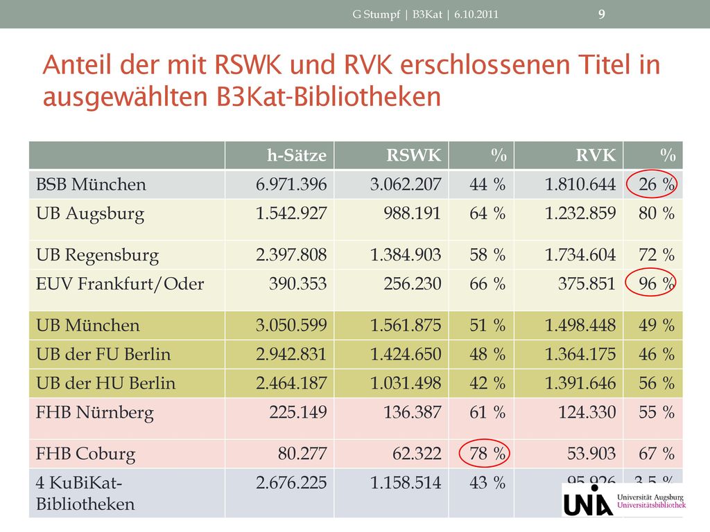 G Stumpf | B3Kat | Anteil der mit RSWK und RVK erschlossenen Titel in ausgewählten B3Kat-Bibliotheken.