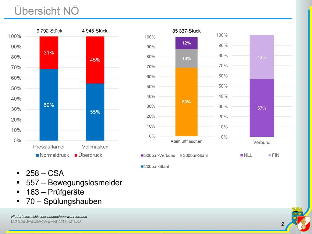Übersicht NÖ 258 – CSA 557 – Bewegungslosmelder 163 – Prüfgeräte