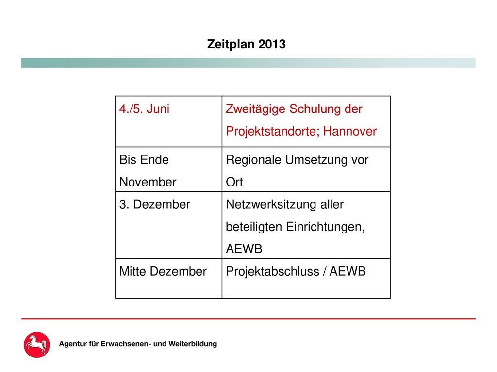 Zeitplan /5. Juni. Zweitägige Schulung der Projektstandorte; Hannover. Bis Ende November.