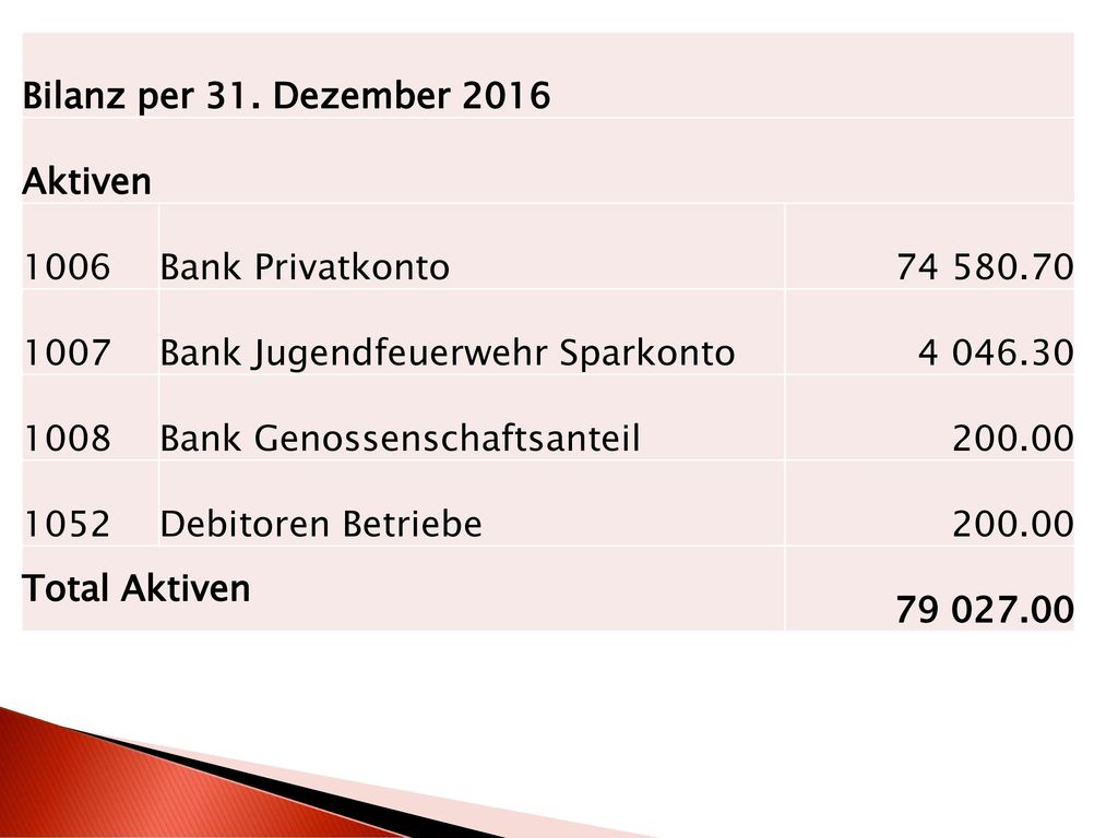 Bilanz per 31. Dezember 2016 Aktiven Bank Privatkonto Bank Jugendfeuerwehr Sparkonto.