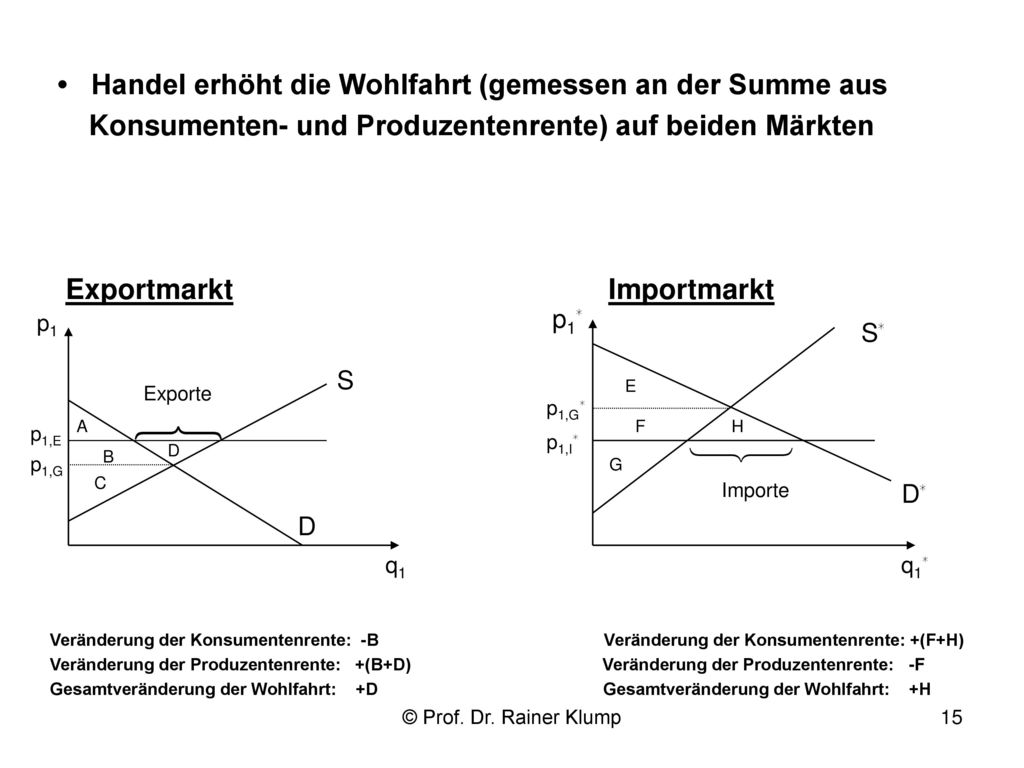  • Handel erhöht die Wohlfahrt (gemessen an der Summe aus