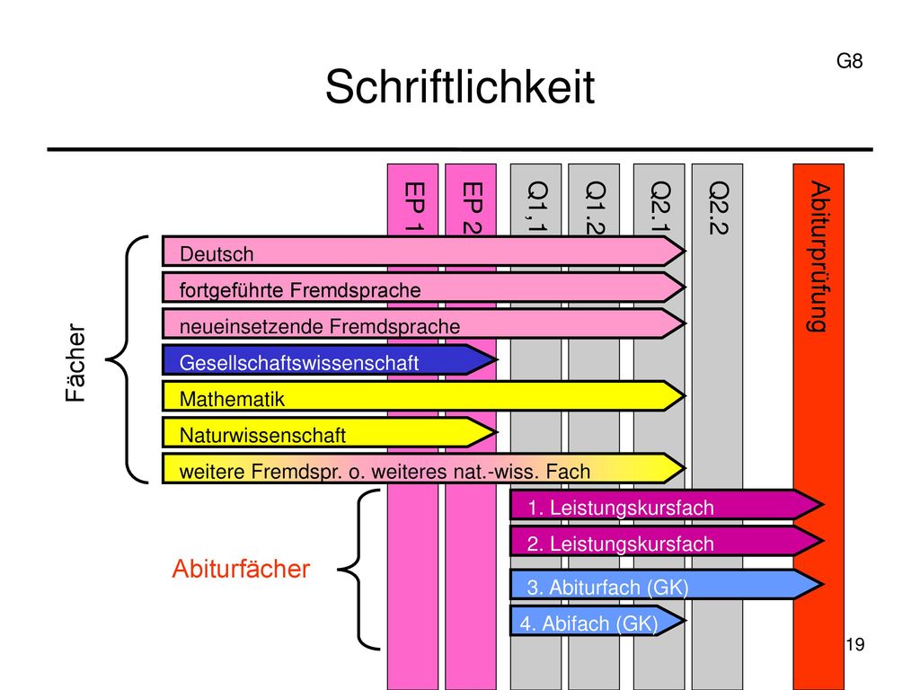 Schriftlichkeit EP 1 EP 2 Q1,1 Q1.2 Q2.1 Q2.2 Abiturprüfung Fächer