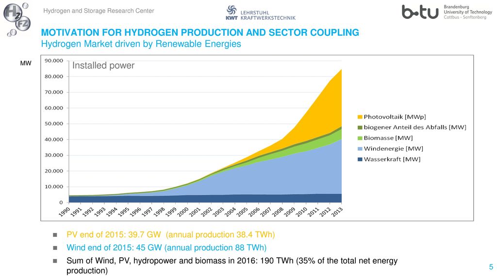 MOTIVATION FOR HYDROGEN PRODUCTION AND SECTOR COUPLING Hydrogen Market driven by Renewable Energies