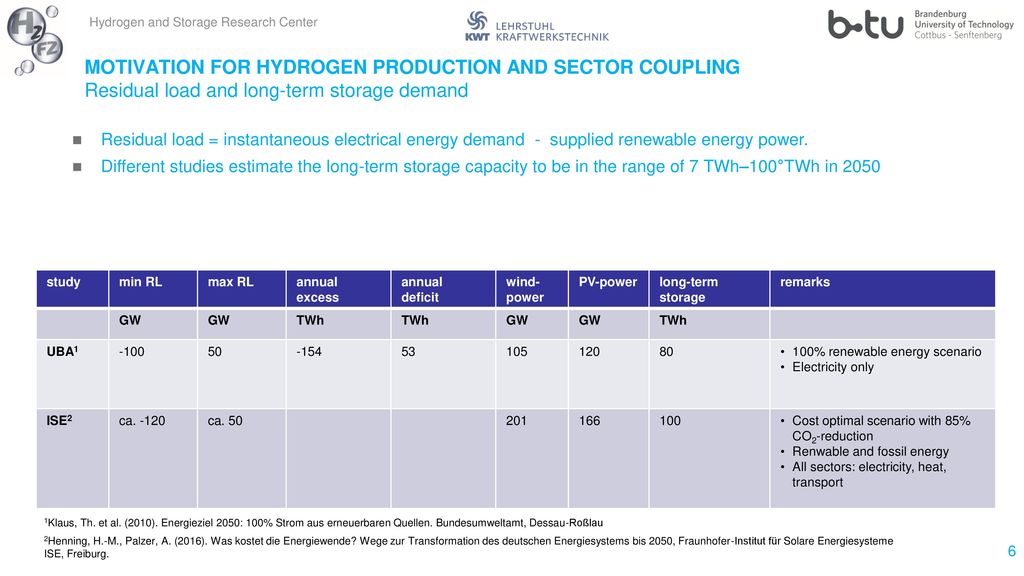 MOTIVATION FOR HYDROGEN PRODUCTION AND SECTOR COUPLING Residual load and long-term storage demand
