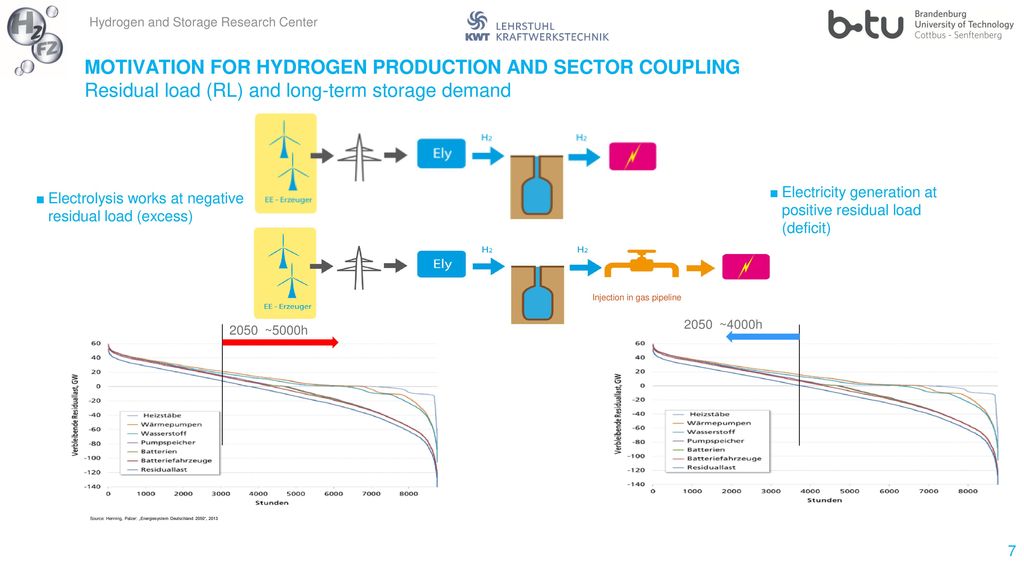 MOTIVATION FOR HYDROGEN PRODUCTION AND SECTOR COUPLING Residual load (RL) and long-term storage demand