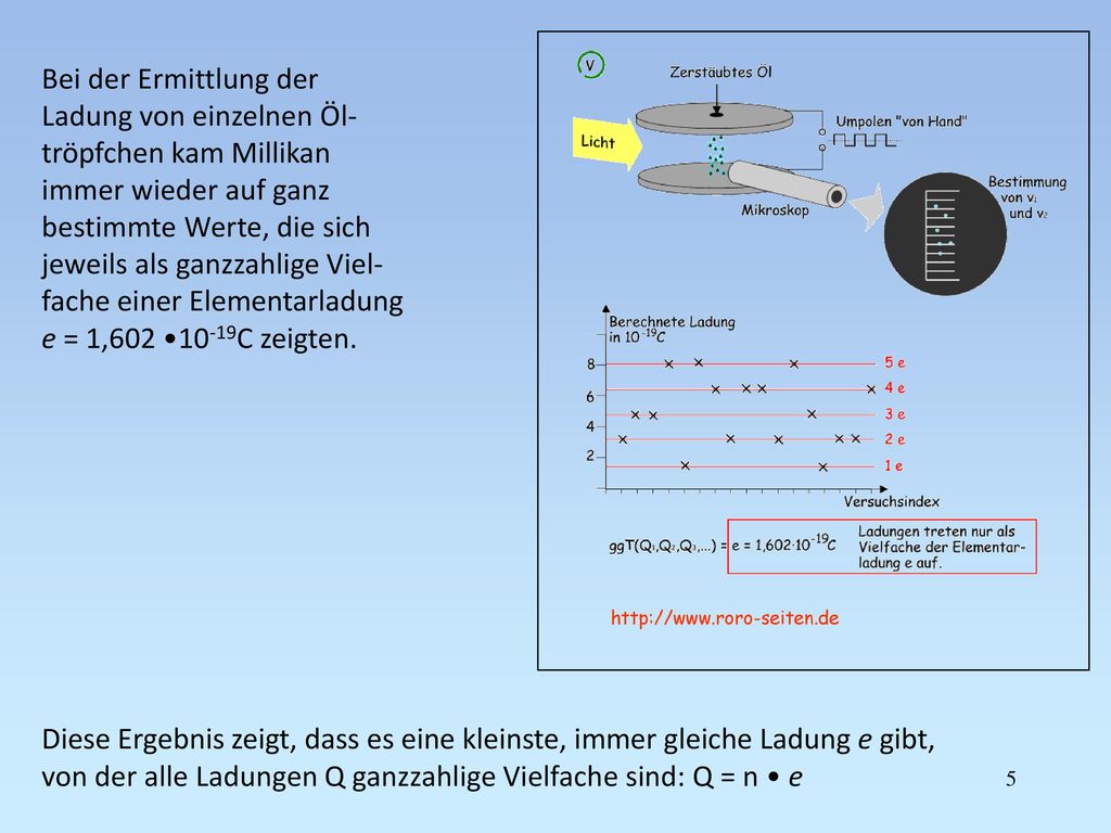 Ladung von einzelnen Öl- tröpfchen kam Millikan immer wieder auf ganz