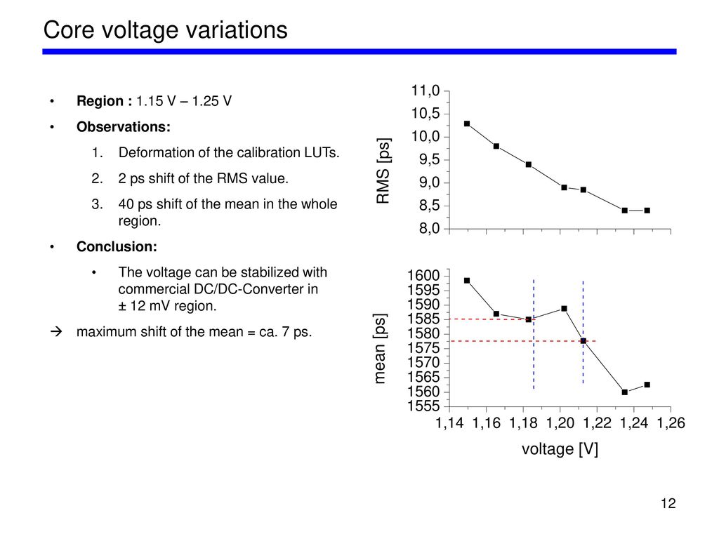 Core voltage variations
