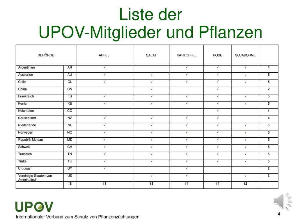 Liste der UPOV-Mitglieder und Pflanzen