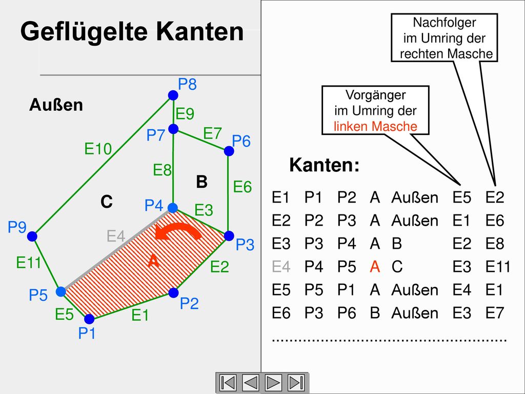 Geflügelte Kanten Kanten: Außen B C A P8 E9 E7 P7 P6 E10 E8 E6