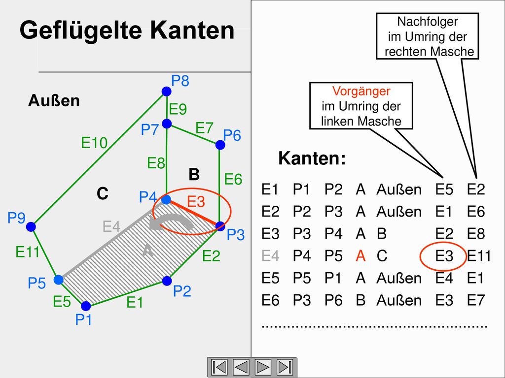 Geflügelte Kanten Kanten: Außen B C A P8 E9 E7 P7 P6 E10 E8 E6