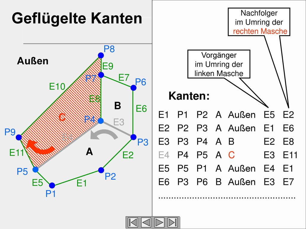 Geflügelte Kanten Kanten: Außen B C A P8 E9 E7 P7 P6 E10 E8 E6