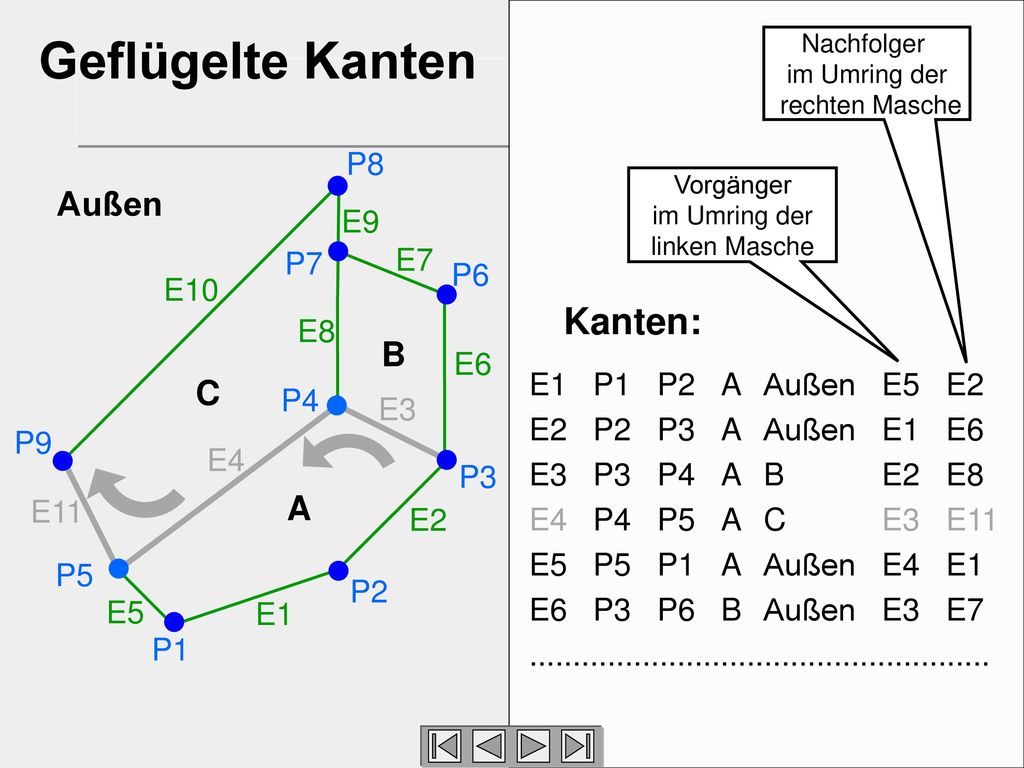 Geflügelte Kanten Kanten: Außen B C A P8 E9 E7 P7 P6 E10 E8 E6