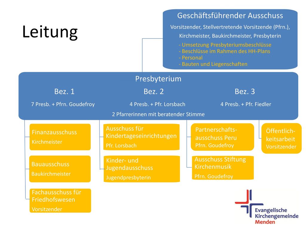 Leitung Geschäftsführender Ausschuss Presbyterium Bez. 1 Bez. 2 Bez. 3