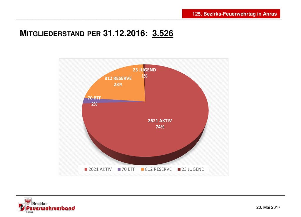 125. Bezirks-Feuerwehrtag in Anras