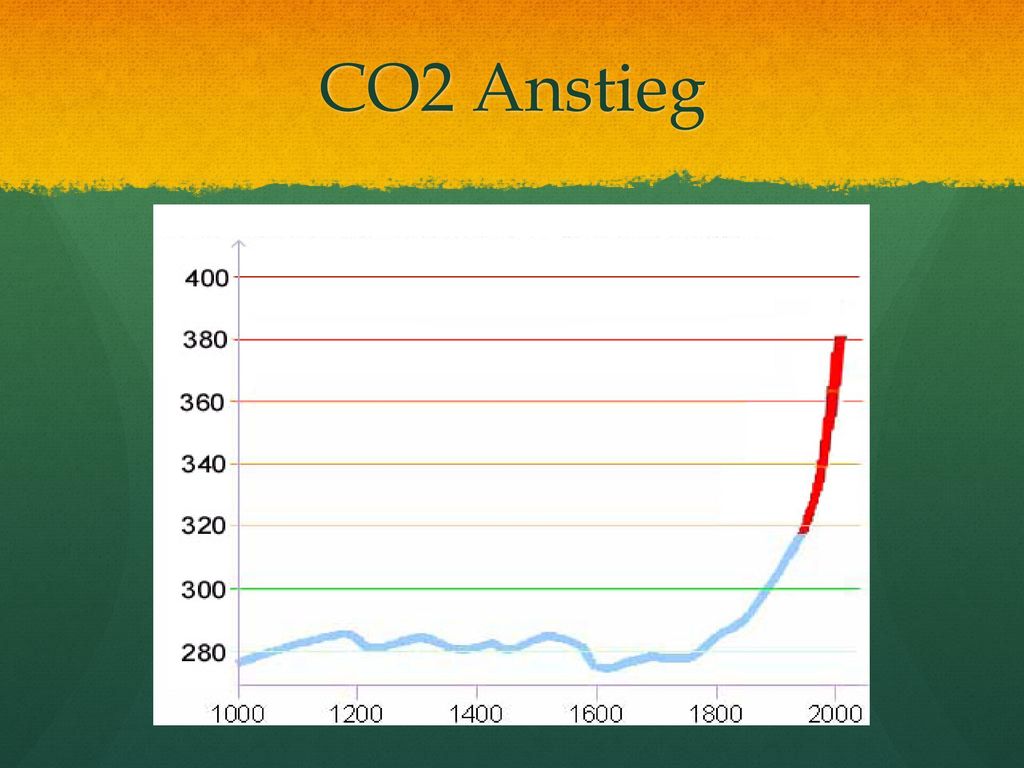 CO2 Anstieg