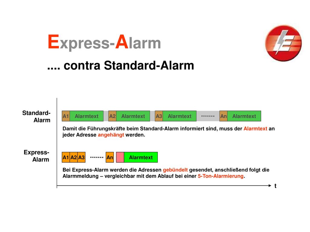 Express-Alarm Standard- Alarm Express- Alarm t A1 Alarmtext A2 A3 An