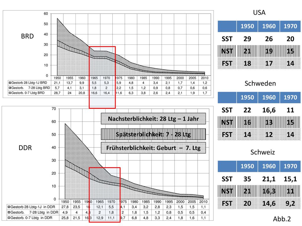 USA SST NST FST BRD Schweden SST 22 16,6 11