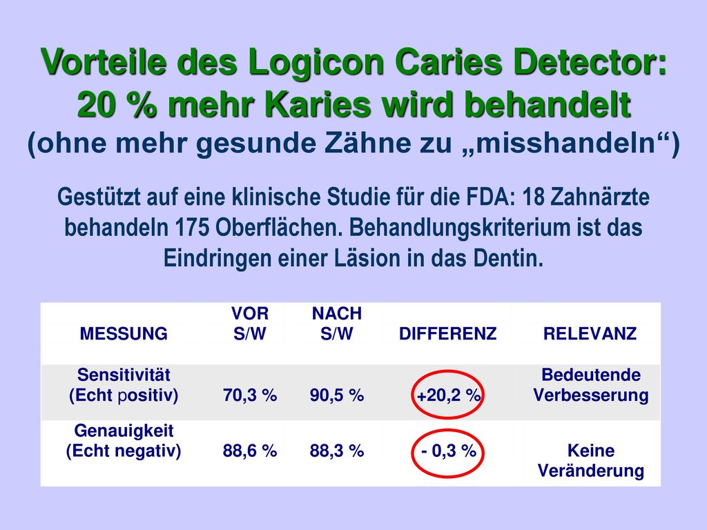 Vorteile des Logicon Caries Detector: 20 % mehr Karies wird behandelt (ohne mehr gesunde Zähne zu „misshandeln )