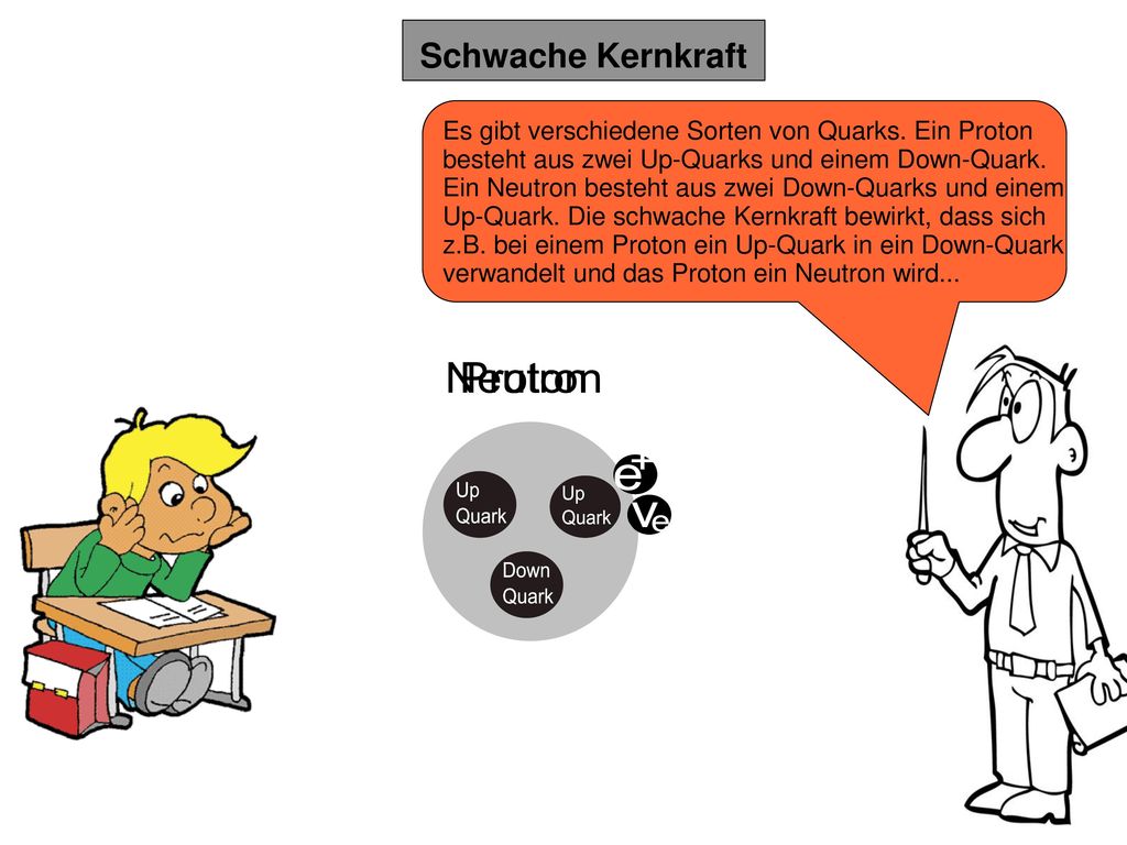 Schwache Kernkraft Es gibt verschiedene Sorten von Quarks. Ein Proton