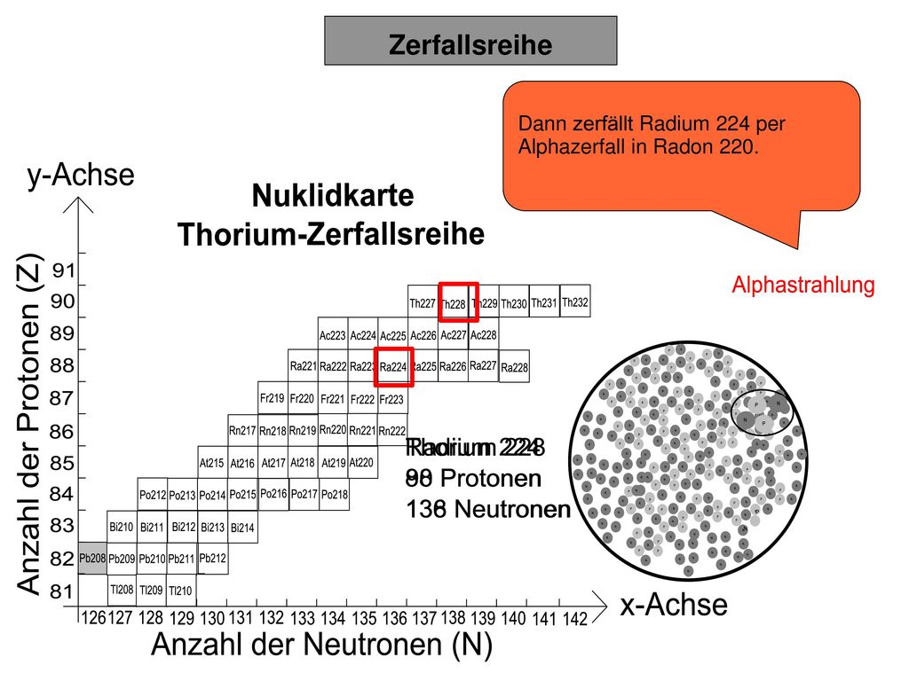 Zerfallsreihe Dann zerfällt Radium 224 per Alphazerfall in Radon 220.