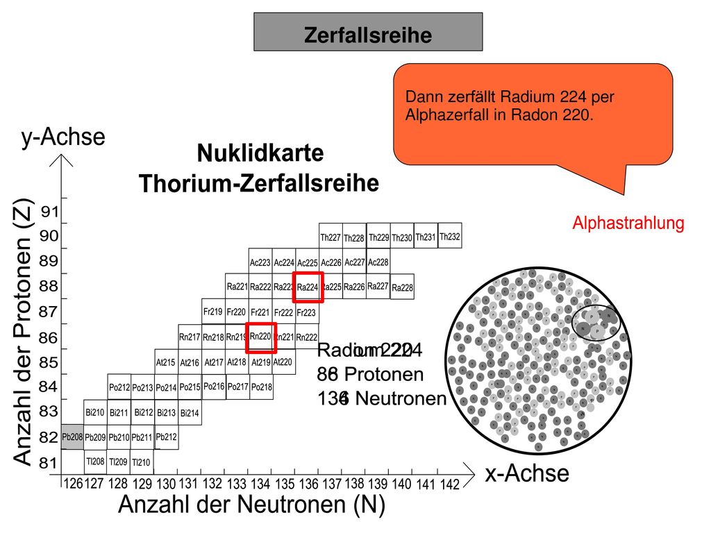 Zerfallsreihe Dann zerfällt Radium 224 per Alphazerfall in Radon 220.